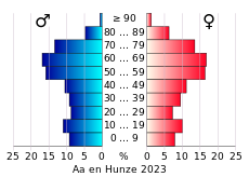 Bevolkingspiramide van de gemeente Aa en Hunze