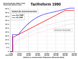 Einkommensteuertarifreform 1989/90 in Deutschland