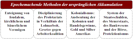 Überschrift: Epochemachende Methoden der ursprünglichen Akkumulation. Unterpunkte: Enteignung von feudalem, kirchlichem und bäuerlichem Vermögen; Disziplinierung des Proletariats in Verhältnis der Lohnarbeit, Gesetze gegen Arbeiterkoalition; Kolonialismus: Ausbeutung der Kolonien und Handelsgewinne, Gold und Silber Amerikas; System der Staatsschulden, des Steuerstaates, des Bankwesens und der Börse, Protektionismus