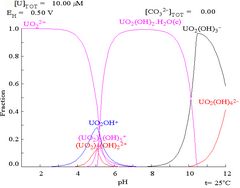 A graph of potential versus pH showing stability regions of various uranium compounds