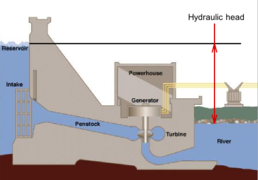 Hydraulic head between two points.