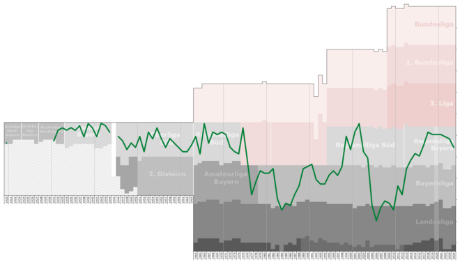 Schweinfurt Performance Chart