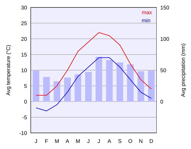 Klimagraf over København.[63]