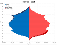 Married or in Civil partnership