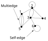 A small network with both multiedges and self-edges (Newman, Mark E. J.).