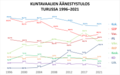 Kuntavaalien äänestystulos Turussa vuosina 1996–2021.