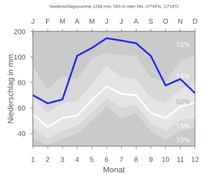 Niederschlag in Seeshaupt im Vergleich zum deutschen Mittelwert