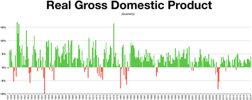 Gross Domestic Product from 1947 to 2017