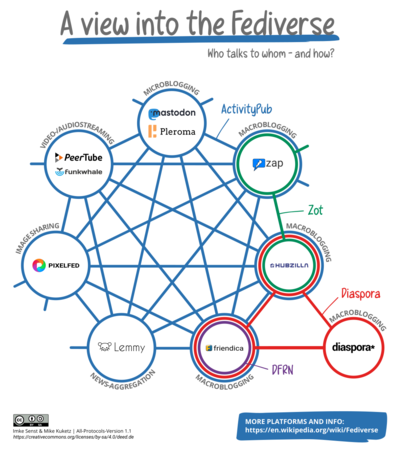 Extrait des protocoles et des plateformes communs à Fediverse