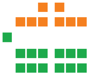 Zusammensetzung des Senats