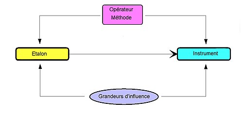 Facteurs d'erreurs.