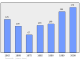 Evolucion de la populacion