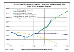 Recent Population Development and Projections (Population Development before Census 2011 (blue line); Recent Population Development according to the Census in Germany in 2011 (blue bordered line); Official projections for 2005-2030 (yellow line); for 2017-2030 (scarlet line); for 2020-2030 (green line)