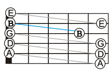 A fretboard with line segments connecting the successive open-string notes of the standard tuning