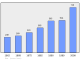 Evolucion de la populacion