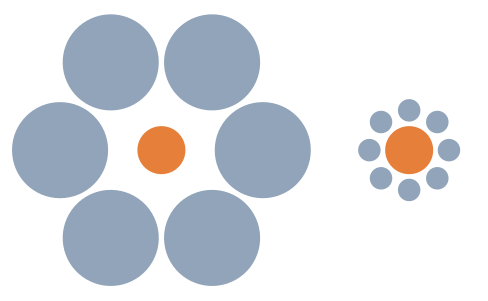 Els dos cercles taronja tenen exactament la mateixa mida; en canvi, el de la dreta sembla més gran