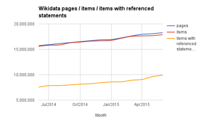 Wikidata Pages Items Items referenced statements (Jun14-Jun15)