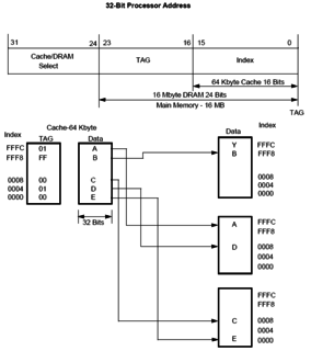 Direct Mapped Cache