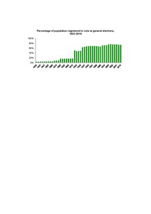 UK parliamentary franchise (1832–2010)