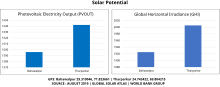 Solar potential of Tharparkar compared to Bahawalpur district (the largest solar power producer in Pakistan)