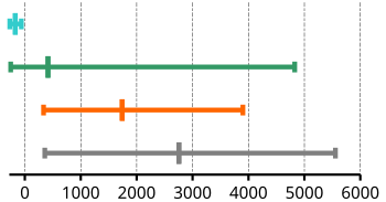 Normalsiedetemperaturen in °C von Edelgasen, Nichtmetallen, Halbmetallen und Metallen (von oben nach unten) – Minimum, Durchschnitt, Maximum