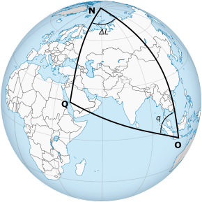 A globe, with a spherical triangle connecting Mecca, the North Pole, and Yogyakarta