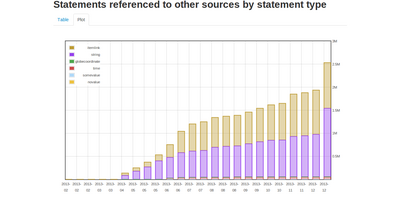 Statements reference to other sources by statement type (4/2013 - 12/2013). https://tools.wmflabs.org/wikidata-todo/stats.php