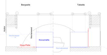 Heutiges Doppel-Kreuzungsbauwerk mit dem Libron (Schema) links: Hochwasser; rechts: Normalwasser