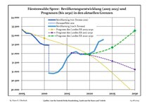 Aktuella befolkningsutveckling (blå linjen) och prognoser (prickade linjen).