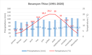 Normale climatique 1991-2020