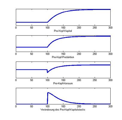 Abb. 6. Erhöhung der Sparquote ausgehend von einer dynamisch effizienten Situation. Auf der jeweiligen vertikalen Achse sind die angegebenen Größen dargestellt, die horizontale Achse gibt die Zeit an. Die Veränderung der Sparquote erfolgt in Zeitperiode '"`UNIQ--postMath-00000072-QINU`"'.