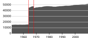 Befolkningsutveckling 1951–2010, det vertikala röda sträcket markerar gränsändringar. (källa: SSB: Befolkningsstatistikk)