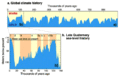 Sea level and temperatures 140 kyr.