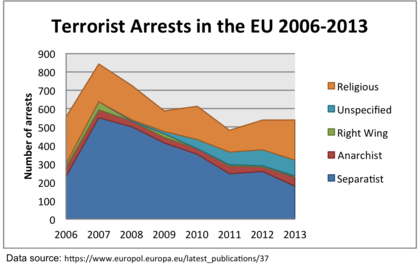 Arrests