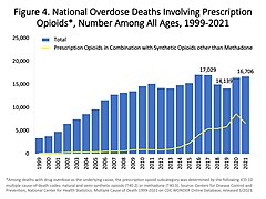 U.S. yearly deaths involving prescription opioids. Non-methadone synthetics is a category dominated by illegally acquired fentanyl, and has been excluded.[28]