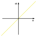 Diagramme de Minkowski d'un référentiel inertiel. En jaune le trajet d'un photon x = ct, avec c = vitesse de la lumière.