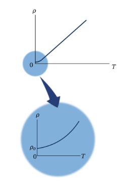 Resistividad en función de la temperatura para un metal como el cobre. Se observa que la resistividad es casi proporcional a la temperatura. La curva es lineal sobre un amplio intervalo de temperaturas y '"`UNIQ--postMath-00000072-QINU`"' aumenta al hacerlo la temperatura. Cuando '"`UNIQ--postMath-00000073-QINU`"' tiende al cero absoluto, la resistividad tiende a un valor finito '"`UNIQ--postMath-00000074-QINU`"'.