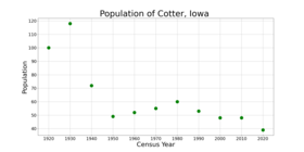 The population of Cotter, Iowa from US census data