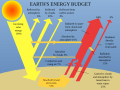 de:Wikipedia:Grafikwerkstatt#Unklarheit_in_diversen_Grafiken_zur_Energiebilanz_der_Erde  Question: