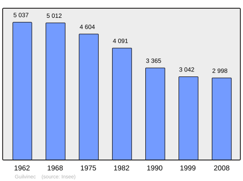 Population - Municipality code 29072