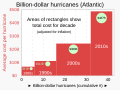 Image 30The number of $1 billion Atlantic hurricanes almost doubled from the 1980s to the 2010s, and inflation-adjusted costs have increased more than elevenfold. The increases have been attributed to climate change and to greater numbers of people moving to coastal areas. (from Effects of tropical cyclones)