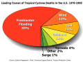 Image 33Percentages of hurricane deaths in the United States from 1970 to 1999. (from Effects of tropical cyclones)