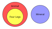 Thumbnail for Euler diagram