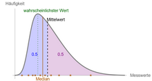 Dargestellt sind diskrete Messwerte, eine zugehörige -Wahrscheinlichkeitsverteilung sowie verschiedene Lagemaße.