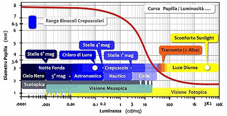 Tabella di luminanza della visione scotopica, mesopica e fotopica.