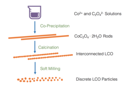 LCO Synthesis