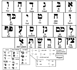 Die Hebreeuse alfabet