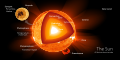 Image 3 Sun Diagram credit: Kelvin Ma The Sun is the star at the center of the Solar System. It is a nearly perfect sphere of hot plasma, heated to incandescence by nuclear-fusion reactions in its core, radiating the energy mainly as visible light and infrared radiation. It is by far the most important source of energy for life on Earth. Its diameter is about 1.39 million kilometres (860,000 mi), or 109 times that of Earth. Its mass is about 330,000 times that of Earth, and accounts for about 99.86 percent of the total mass of the Solar System. Roughly three-quarters of the Sun's mass consists of hydrogen; the rest is mostly helium, with much smaller quantities of heavier elements, including oxygen, carbon, neon, and iron. This diagram illustrates the general structure of the Sun, with all features drawn to scale. More selected pictures