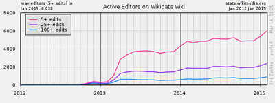 PlotEditorsWIKIDATA statswikimedia [1] [2]