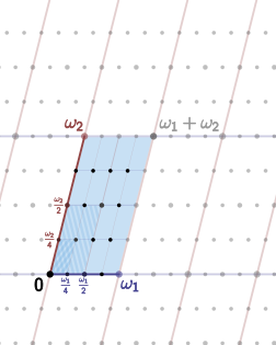 Es ist für jede '"`UNIQ--postMath-000000C0-QINU`"'-Funktion nur entscheidend, welche Werte sie auf einer Periodenmasche annimmt. In alle Richtungen werden sich die Ausgaben wiederholen. Daher bildet eine solche Masche den Parametervorrat für eine elliptische Kurve.